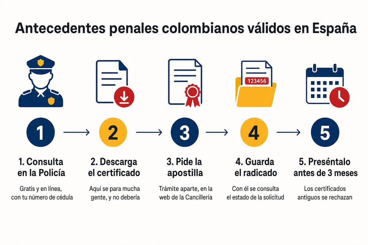 Antecedentes penales colombianos válidos en España