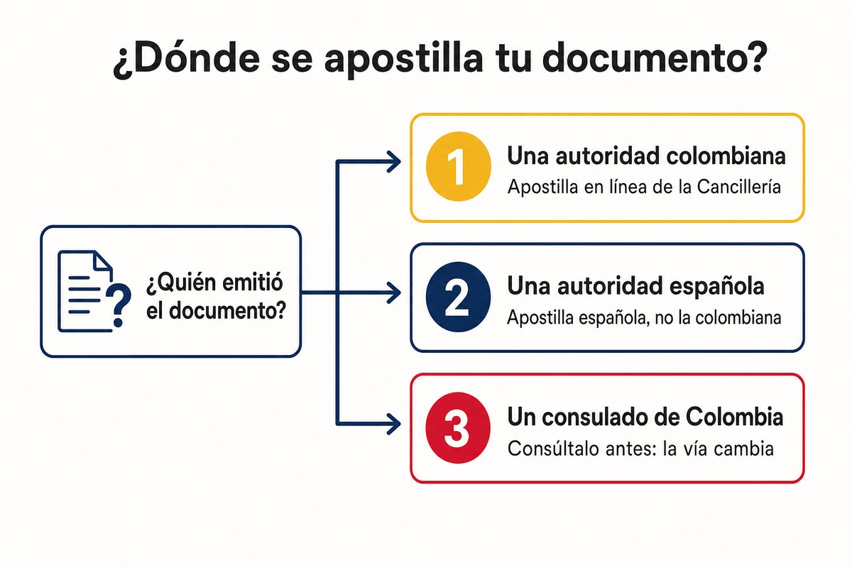 ¿Dónde se apostilla tu documento?