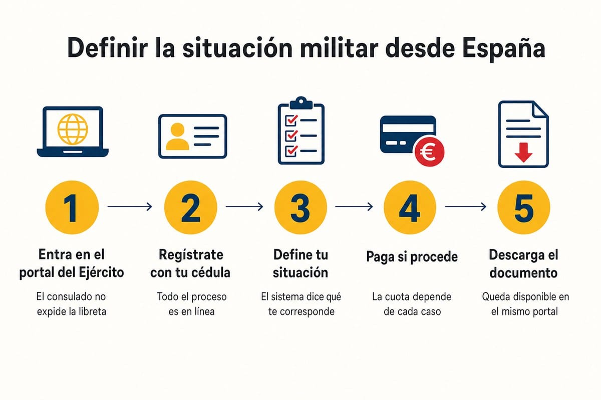 Definir la situación militar desde España