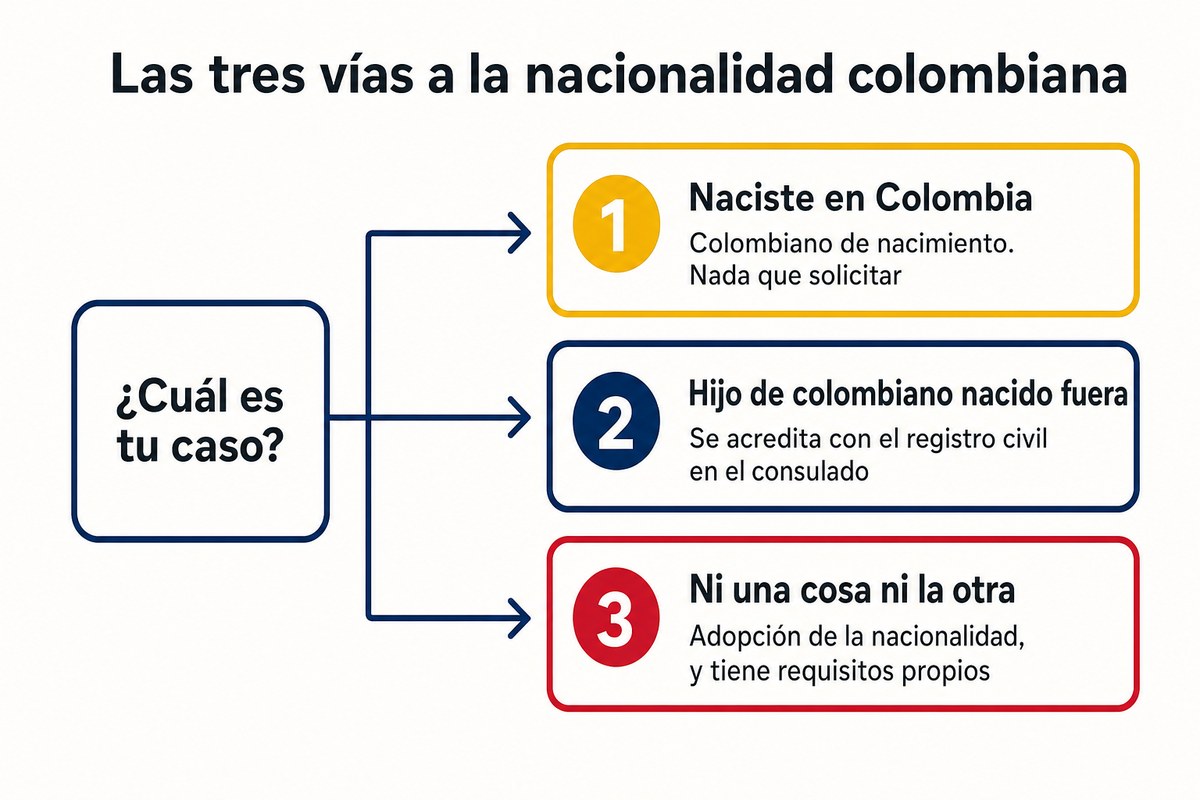 Las tres vías a la nacionalidad colombiana